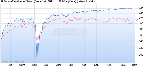 Bonus-Zertifikat auf DAX [Goldman Sachs Bank Euro. (WKN: GJ9BA3) Chart