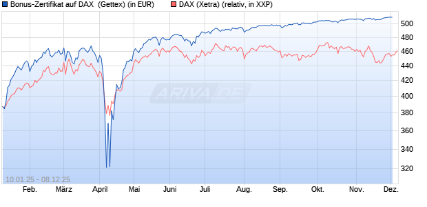 Bonus-Zertifikat auf DAX [Goldman Sachs Bank Euro. (WKN: GJ9BAG) Chart