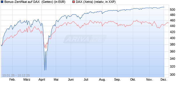 Bonus-Zertifikat auf DAX [Goldman Sachs Bank Euro. (WKN: GJ9BAL) Chart