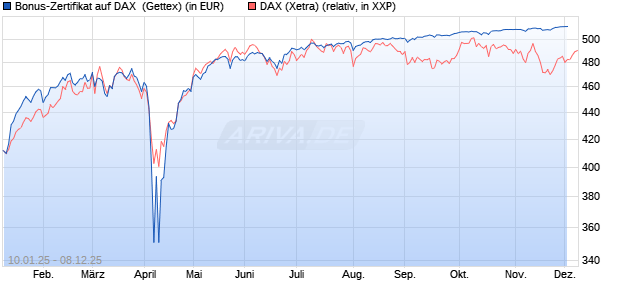 Bonus-Zertifikat auf DAX [Goldman Sachs Bank Euro. (WKN: GJ9BAY) Chart
