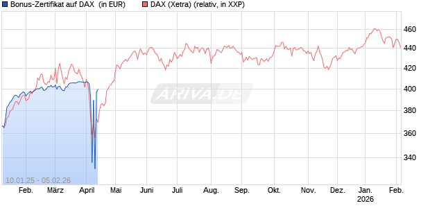 Bonus-Zertifikat auf DAX [Goldman Sachs Bank Europe SE] Chart