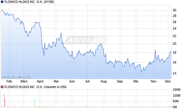 FLOWCO HLDGS Aktie Chart