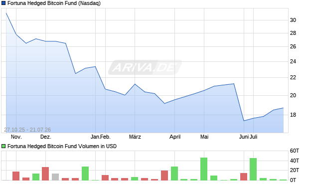 Fortuna Hedged Bitcoin Fund Aktie Chart
