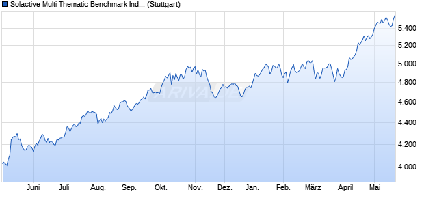 Solactive Multi Thematic Benchmark Index PR Chart