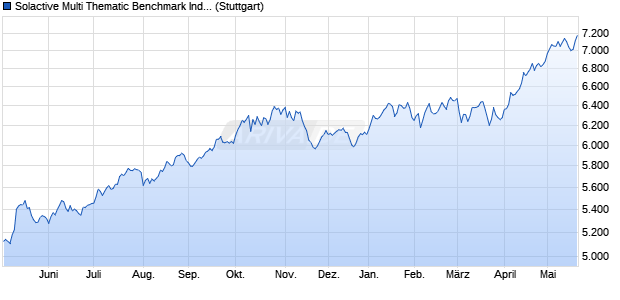 Solactive Multi Thematic Benchmark Index NTR Chart