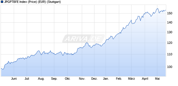 JPGPTBFE Index (Price) (EUR) Chart