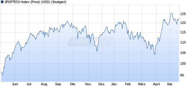 JPGPTECU Index (Price) (USD) Chart