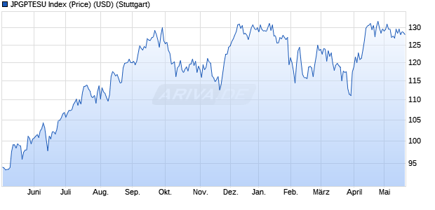 JPGPTESU Index (Price) (USD) Chart