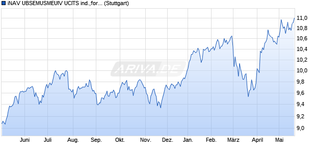 iNAV UBSEMUSMEUIV UCITS ind.,fortl.Fondsant-wert Chart