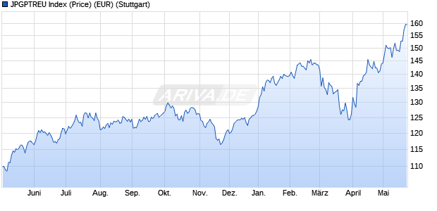 JPGPTREU Index (Price) (EUR) Chart