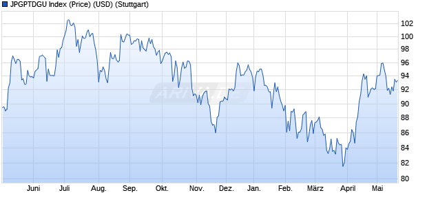 JPGPTDGU Index (Price) (USD) Chart