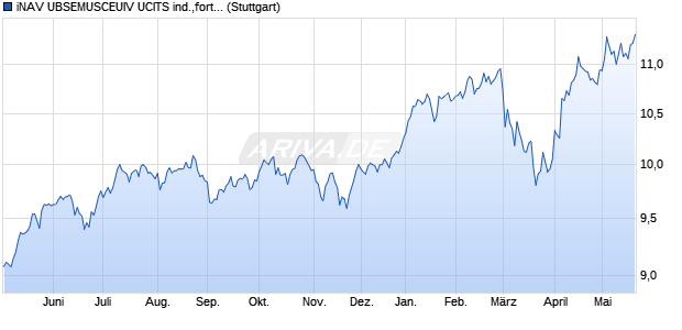 iNAV UBSEMUSCEUIV UCITS ind.,fortl.Fondsant-wert Chart