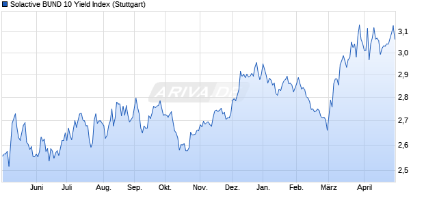 Solactive BUND 10 Yield Index Chart