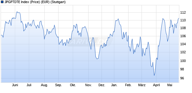 JPGPTDTE Index (Price) (EUR) Chart