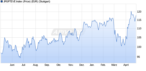 JPGPTEVE Index (Price) (EUR) Chart