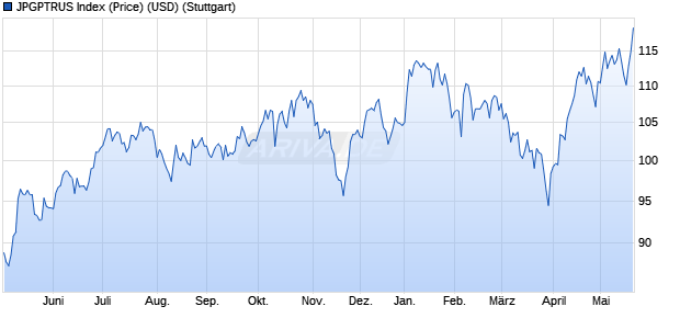 JPGPTRUS Index (Price) (USD) Chart