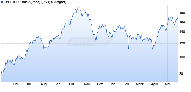 JPGPTCRU Index (Price) (USD) Chart