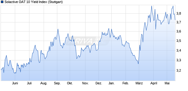Solactive OAT 10 Yield Index Chart