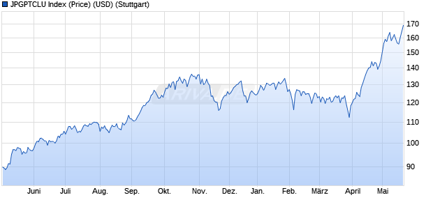 JPGPTCLU Index (Price) (USD) Chart
