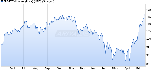 JPGPTCYU Index (Price) (USD) Chart