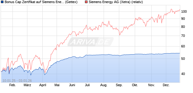 Bonus Cap Zertifikat auf Siemens Energy [UniCredit . (WKN: UG1WS2) Chart