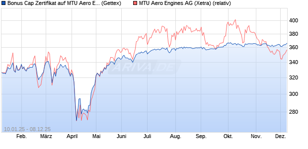 Bonus Cap Zertifikat auf MTU Aero Engines [UniCredi. (WKN: UG1WTL) Chart