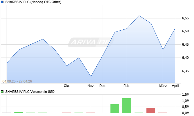 ISHARES IV Aktie Chart