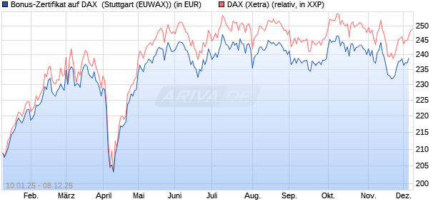 Bonus-Zertifikat auf DAX [DZ BANK AG] (WKN: DY17DQ) Chart