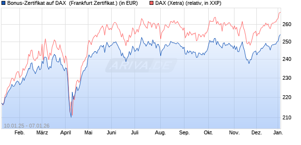 Bonus-Zertifikat auf DAX [DZ BANK AG] (WKN: DY17DS) Chart