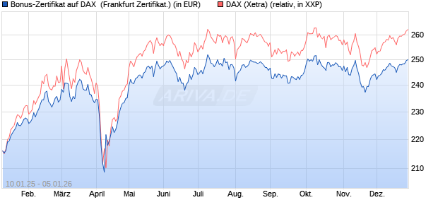 Bonus-Zertifikat auf DAX [DZ BANK AG] (WKN: DY17DT) Chart