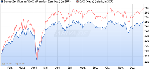 Bonus-Zertifikat auf DAX [DZ BANK AG] (WKN: DY17DR) Chart