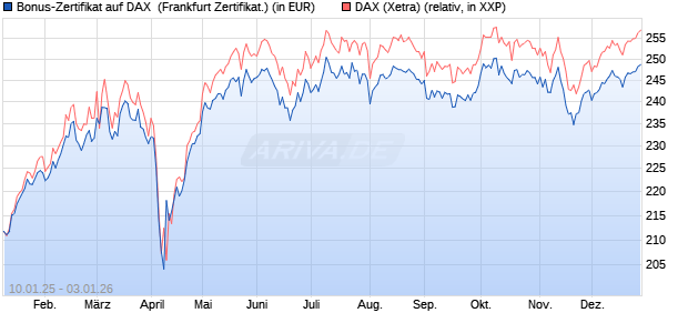 Bonus-Zertifikat auf DAX [DZ BANK AG] (WKN: DY17DU) Chart