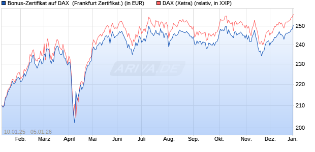 Bonus-Zertifikat auf DAX [DZ BANK AG] (WKN: DY17DY) Chart