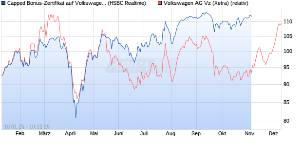 Capped Bonus-Zertifikat auf Volkswagen Vz [HSBC Tr. (WKN: HT1XBY) Chart