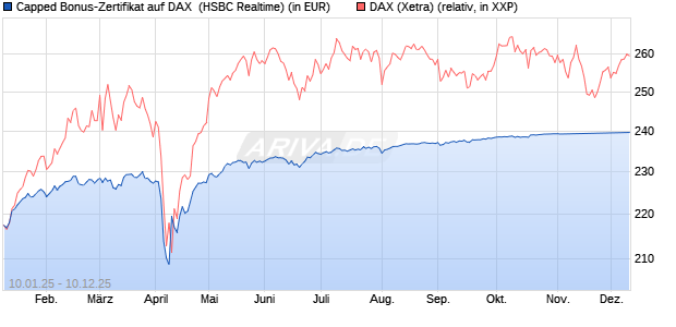 Capped Bonus-Zertifikat auf DAX [HSBC Trinkaus & B. (WKN: HT1XDX) Chart
