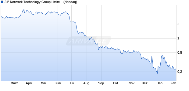 3 E Network Technology Group Limited Aktie Chart