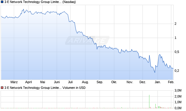 3 E Network Technology Group Limited Aktie Chart