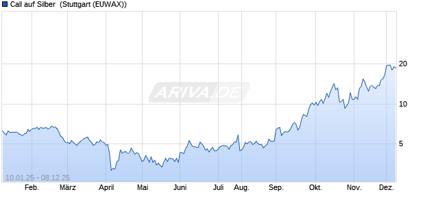 Call auf Silber [Morgan Stanley & Co. International plc] (WKN: MJ80MR) Chart