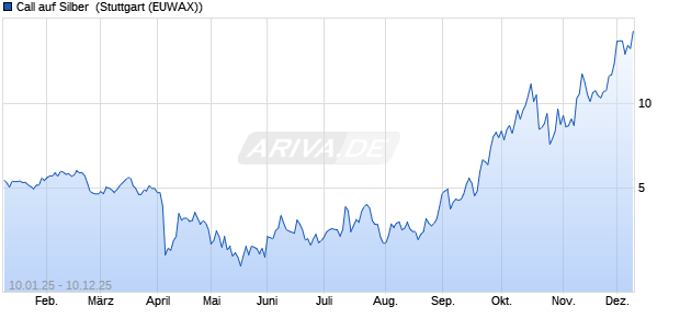 Call auf Silber [Morgan Stanley & Co. International plc] (WKN: MJ80N0) Chart