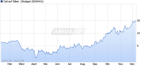 Call auf Silber [Morgan Stanley & Co. International plc] (WKN: MJ80MS) Chart