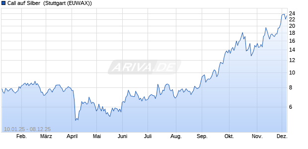 Call auf Silber [Morgan Stanley & Co. International plc] (WKN: MJ80ME) Chart