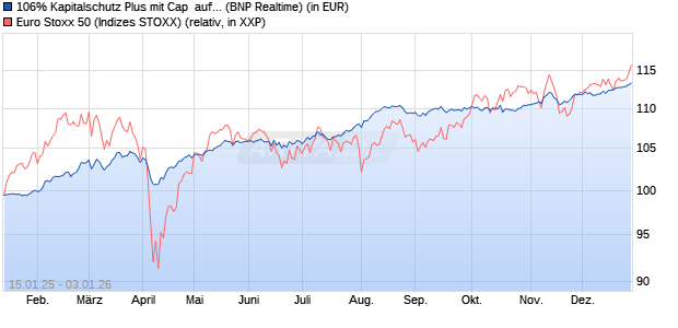 106% Kapitalschutz Plus mit Cap  auf EURO STOXX . (WKN: PC992P) Chart