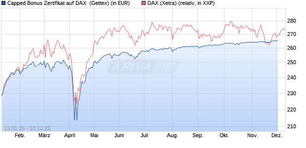 Capped Bonus Zertifikat auf DAX [Goldman Sachs Ba. (WKN: GJ9DGC) Chart