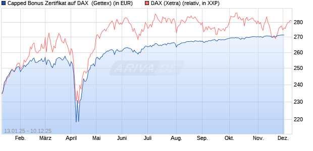 Capped Bonus Zertifikat auf DAX [Goldman Sachs Ba. (WKN: GJ9DGJ) Chart