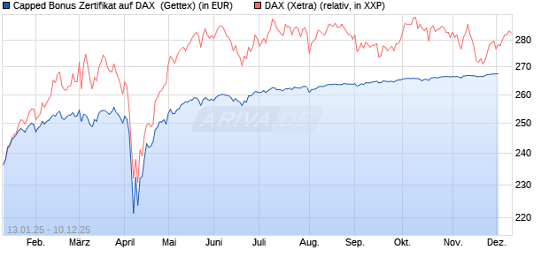 Capped Bonus Zertifikat auf DAX [Goldman Sachs Ba. (WKN: GJ9DGS) Chart