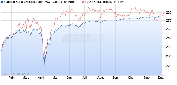 Capped Bonus Zertifikat auf DAX [Goldman Sachs Ba. (WKN: GJ9DJ8) Chart