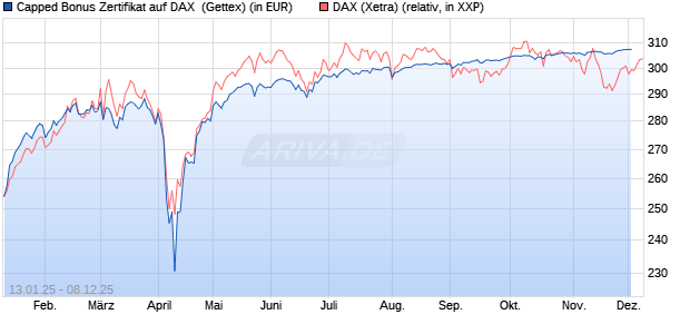 Capped Bonus Zertifikat auf DAX [Goldman Sachs Ba. (WKN: GJ9DLE) Chart