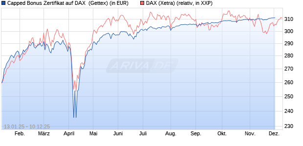 Capped Bonus Zertifikat auf DAX [Goldman Sachs Ba. (WKN: GJ9DLF) Chart