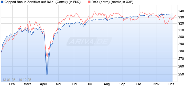 Capped Bonus Zertifikat auf DAX [Goldman Sachs Ba. (WKN: GJ9DNX) Chart