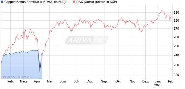 Capped Bonus Zertifikat auf DAX [Goldman Sachs Bank Europe SE] Chart